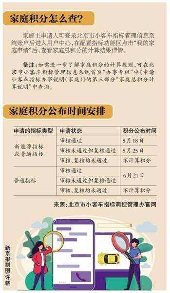 北京小客车家庭积分2023年