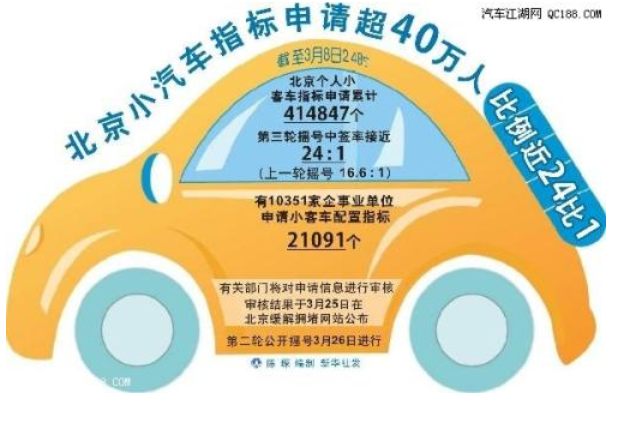 2023京牌指标转让公司,北京车牌摇号中签率多少？