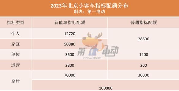 北京2023年新能源指标租转卖价格出炉：最低3万最高10万