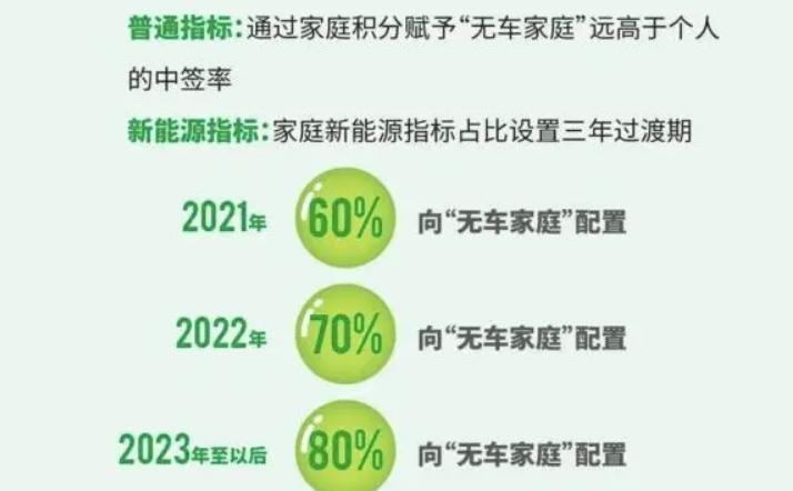 2020年北京新能源家庭积分入围公示,看看你家的能积多少分？