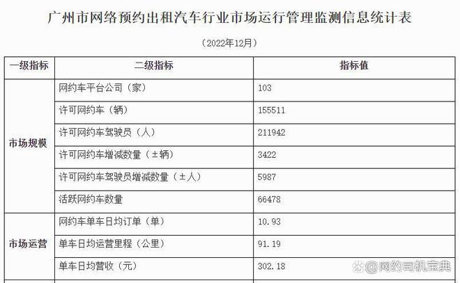 2022年北京网约车租赁价格表：起步价12元,每公里1元